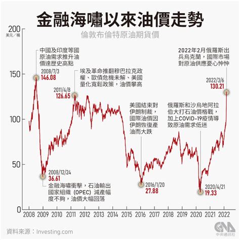 台灣油價歷史圖 带火的字